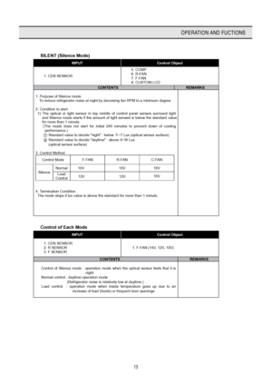 Page 2019
OPERATION AND FUCTIONS
  SILENT (Silence Mode) 
INPUT Control Object 
1. CDS SENSOR 5. COMP 
6. R-FAN 
7. F-FAN 
8. CUSTOM-LCD 
CONTENTS REMARKS  
1. Purpose of Silence mode   
To reduce refrigerator noise at night by decresing fan RPM to a minimum degree 
  
2. Condition to start 
  1) The optical or light sensor in top middle of control panel senses surround light 
and Silence mode starts if the amount of light sensed is below the standard value
 for 
more than 1 minute. 
(The mode does not start...