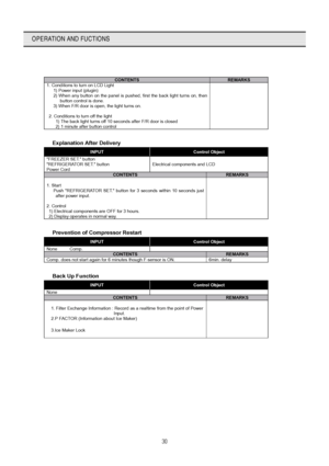 Page 3130
OPERATION AND FUCTIONS
 
CONTENTS REMARKS 1. Conditions to turn on LCD Light 
   1) Power input (plugin) 
2) When any button on the panel is pushed, first the back light turns on, then 
button control is done. 
      3) When F/R door is open, the light turns on. 
 
  2. Conditions to turn off the light 
        1) The back light turns off 10 seconds after F/R door is closed   
2) 1 minute after button control  
 
  Explanation After Delivery 
INPUT Control Object 
FREEZER SET. button 
REFRIGERATOR...