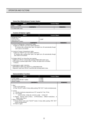 Page 3332
OPERATION AND FUCTIONS
  Home Bar (Refreshment Center) Heater  
INPUT Control Object 
None COMP CONTENTS REMARKS It is linked with comp.   
 
  Control of Interior Lights 
INPUT Control Object 
Refrigerator Door 
Freezer Door 
Home-Bar Door   
(Refreshment Center) COMP 
CONTENTS REMARKS 1) Control of Refrigerator Compartment Lights 
R lights turn ON/OFF by R-door switch (ON/OFF). 
        10 minutes after sensing door open, the lights turn off automatically though 
door close is not sensed.   
 
2)...