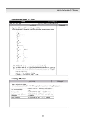 Page 3433
OPERATION AND FUCTIONS
  Regulation of R-sensor OFF Point 
INPUT Control Object 
J18, 22 on Main PCB  Resistance of R-sensor Mid OFF Point CONTENTS REMARKS  
  Regulation of R-sensor OFF point (1.5degree DOWN) 
  In case refrigeration of refrigerator is weak or insufficient, take the following action. 
R-SENSOR
OP1- 1-2
R26
R70
R71OP OP1-
1-1
 
  R26 : R-SENSOR standard resistance in normal mode (31.4K ) 
      R70 : In case of weak ref., cut J18 to down the standard resistance by 1.5deg(2K)...