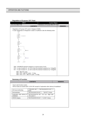 Page 3534
OPERATION AND FUCTIONS
 
  Regulation of R-sensor OFF Point 
INPUT Control Object 
J18, 22 on Main PCB  Resistance of R-sensor Mid OFF Point CONTENTS REMARKS  
  Regulation of R-sensor OFF point (1.5degree DOWN) 
  In case refrigeration of refrigerator is weak or insufficient, take the following action. 
R-SENSOR
OP1-2
R26
R70
R71OP OP1-
1-1
 
  R26 : R-SENSOR standard resistance in normal mode (31.4K ) 
      R70 : In case of weak ref., cut J18 to down the standard resistance by 1.5deg(2K) 
      R71...