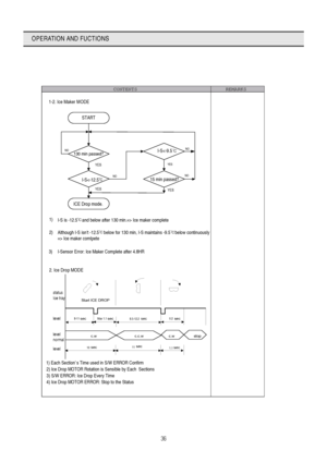 Page 3736
OPERATION AND FUCTIONS
 
 
CONTENTS REMARKS 
 
1-2. Ice Maker M
ODE 
 
NO
NO
YES
YES
NO
YESYES
NO
 
 
1)  
 
2)  
 
3)   I-Sensor Error: Ice Maker Complete after 4.8HR  
I-S is -12.5    and below after 130 min.=> Ice maker complete
Although I-S isnt -12.5    below for 130 min, I-S maintains -9.5    below continuously 
=> Ice maker comlpete
 
 
2. Ice Drop MODE 
status
Ice tray
level
level
normal
level
8-11 Max 1.1
8.5-12.20.2
10 11 
1.1 
 1) Each Section’s Time used in S/W ERROR Confirm 
  2) Ice Drop...