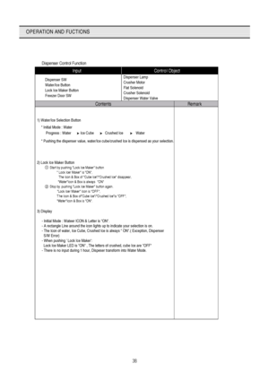 Page 3938
OPERATION AND FUCTIONS
 Dispenser Control Function 
Control Object 
Dispenser SW 
Water/Ice Button 
Lock Ice Maker Button 
Freezer Door SW Dispenser Lamp 
Crusher Motor 
Flat Solenoid 
Crusher Solenoid 
Dispenser Water Valve 
Contents Remark  
 
 
1) Water/Ice Selection Button 
 
    Progress : Water   Ice Cube   Crushed Ice   Water 
   
 
2) Lock Ice Maker Button 
  Start by pushing Lock Ice Maker button 
   Lock Icer Maker is ON, 
    The Icon & Box of Cube Ice/Crushed Ice disappear,...