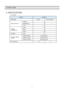 Page 76
EXTERNAL VIEWS
 2-1. OUTLINE
FREEZER
REFRIGERATOR
TOTAL
WIDTH
DEPTH
HEIGHT
REFRIGENT R134a COOLING SYSTEM
DEFROST  SYSTEM
DEFORST  CONTROL 365
Automatic Start & Stop 190
EXTERNAL
DIMENSION (mm)
COOLING & CONTROL
SYSTEM 555
925
816
1808
Fin Evaporator Forced Fan Cooling System
NET  WEIGHT (kg) FRS-2031
CONTENTS
MODEL NAME
DIVISION
FRS-2011(Homebar)
119  121
190
USABLE CAPACITY (L)
2. SPECIFICATIONS
 