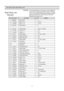 Page 7271
EXPLODED VIEW AND PARTS LIST
Total Parts List
 FRS-2031
 
NO PART CODE  PART NAMEQTYREMARK
1 3000003620 ASSY CAB URT 1 
2 3012917600 HINGE *T *R AS 1 PO T3.0
3 3012918500 HINGE *T *L AS 1 PO T3.0
4 3016031400 SCREW SPECIAL 2   
 
6 7051401065 SCREW MACHINE 1 PAN 4 x 10 SW BSNI 
7 3011472400 COVER HI *T *R 1 PP 
8 3011472300 COVER HI *T *L 1 PP 
9 7112401211 SCREW TAPPING 2 T1 TRS 4 x 12 MFZN 
10 3012601301 HANDLE CAB COVR *R 1 PP 
11 3012601201 HANDLE CAB COVR *L 1 PP 
12 7112401211SCREW TAPPING1 T1...