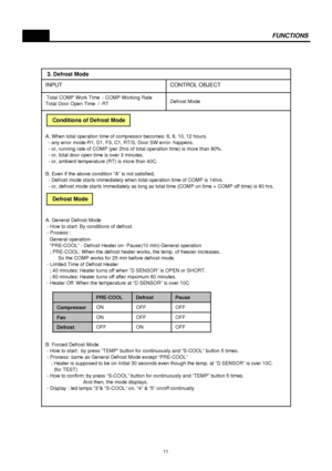 Page 12FUNCTIONS
Defrost Mode
A. When total operation time of compressor becomes: 6, 8, 10, 12 hours.
  - any error mode-R1, D1, F3, C1, RT/S, Door SW error- happens.
  - or, running rate of COMP (per 2hrs of total operation time) is more than 80%.
  - or, total door open time is over 3 minutes.
  - or, ambient temperature (RT) is more than 40C.
B. Even if the above condition “A” is not satisfied,
  - Defrost mode starts immediately when total operation time of COMP is 14hrs.
  - or, defrost mode starts...