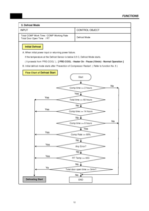 Page 13A. When initial power input or returning power failure.
    if the temperature at the Defrost Sensor is below 3.5 C, Defrost Mode starts.
    ( It prceeds from PRE-COOL ),  [ PRE-COOL - Heater On - Pause (10min) - Normal Operation ]
B. Initial defrost mode starts after Prevention of Compressor Restart. ( Refer to function No. 5 )
FUNCTIONS
 Initial Defrost
 Flow Chart of Defrost Start
Defrost Mode
CONTROL OBJECT INPUT
 Total COMP Work Time / COMP Working Rate
 Total Door Open Time   / RT
 3. Defrost...