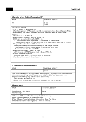 Page 14FUNCTIONS
R-HTR
COMP
A. Condition of LOW RT
  - LOW RT Period : RT sensor below 19C
  - When the temperature of RT sensor is over 20C, the system comes to be “General Operation Mode”.
  - When the temp. of RT sensor is between 19°C to 20C, the system keeps the previous mode.
B. Control
  - When Comp. is on, R-HTR is off.
  - When it passes 6 min after COMP is off, R- HTR is on.
  - COMP can’t be on within 30 min after COMP is off.
       ; COMP doesn’t work at the steps “Heater On” and “Pause”  of...
