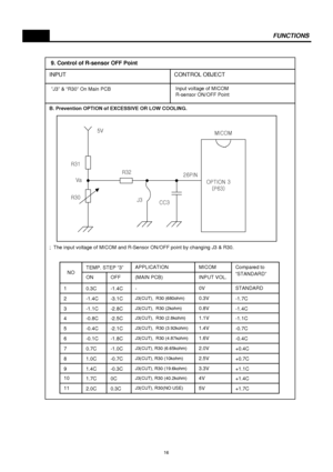 Page 17FUNCTIONS
B. Prevention OPTION of EXCESSIVE OR LOW COOLING.
 
;  The input voltage of MICOM and R-Sensor ON/OFF point by changing J3 & R30.
 
OPTION 3
(P63)  26PIN
CC3 J3 R32 R31
R30MICOM 5VVa
 Input voltage of MICOM
 R-sensor ON/OFF Point
CONTROL OBJECT INPUT
  ”J3” & “R30” On Main PCB
 9. Control of R-sensor OFF Point
+1.7C 5VJ3(CUT), R30(NO USE)0.3C 2.0C 11+1.4C 4V
J3(CUT), R30 (40.2kohm)0C 1.7C 10+1.1C 3.3V
J3(CUT), R30 (19.6kohm)-0.3C 1.4C 9+0.7C 2.5V
J3(CUT), R30 (10kohm)-0.7C 1.0C 8+0.4C 2.0V...