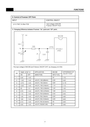 Page 18FUNCTIONS
 Input voltage of MICOM
 R-sensor ON/OFF Point
C. Changing Difference between R-sensor “On” point and “Off” point.
 
 ; The input voltage of MICOM and R-Sensor ON/OFF DIFF. by changing J4 & R23.
 
CONTROL OBJECT INPUT
  ”J4” & “R23” On Main PCB
9. Control of R-sensor OFF Point
OPTION 2
(P64)  27PIN
CC6 J4 R28 R25
R23MICOM 5VVa
3.9C 5VJ4(CUT), R23(NO USE)-1.4C 2.5C 113.5C 4V
J4(CUT), R23 (40.2kohm)-1.4C 2.1C 103.2C 3.3V
J4(CUT), R23 (19.6kohm)-1.4C 1.8C 92.8C 2.5V
J4(CUT), R23 (10kohm)-1.4C 1.4C...