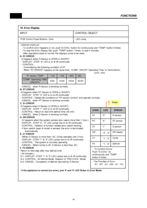 Page 19FUNCTIONS
 LED Lamp
- ERROR DISPLAY
   - To confirm error happens or not, push S-COOL” button for continuously and “TEMP” button 5 times.
   - To stop the Error Display Set, push “TEMP” button 1 times, or wait 4 minutes.
   - After operations back to normal, the displays come to be reset.
A. R1 ERROR
  (It happens when R-Sensor is OPEN or SHORT)
 -  DISPLAY : STEP “3” LED is on & off continually.
 -  CONTROL :
    ; Controlled by the following condition of RT
    ; When “RT ERROR” happens at the same...