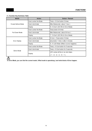 Page 2011. Function Key Summary Table
( 1 - 2 - 3 - 4 - 5 - 1 ) Forced Defrost Mode
Pull Down Mode
Error Display
Demo Mode
Display
 In Error Mode, you can find the current mode ( What mode is operationg ) and what kinds of Error happen.How to terminate Temp + S-Cool button for 5 seconds
LED Lamps will be on as next steps. Display 4, 5 LED flicker (When no error happens)
How to enter the Mode Temp + S-Cool button for 5 seconds How to enter the Mode S-Cool + Temp button 5 times
How to terminate emp button 1 time...