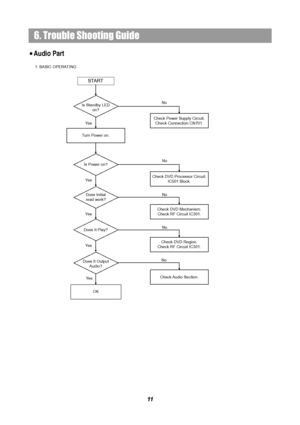 Page 136. Trouble Shooting Guide
11
START
1. BASIC OPERAT ING
Is Standby LED 
on?
Check Power Supply Circuit.
Check Connection CN701.
No
Turn Power on.
Is Power on?
Ye s
Check DVD Processor Circuit.
IC501 Block.
No
Does Initial 
read work?
Ye s
Check DVD Mechanism.
Check RF Circuit IC301.
No
Does It Play?
Ye s
No
Check DVD Region.
Check RF Circuit IC301.
Ye s
Does It Ou
tput 
Audio?
No
Check Audio  Section.
Ye s
OK
Audio Part
 
