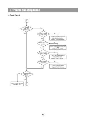 Page 1513
6. Trouble Shooting Guide
Check if 
pwr_on of 
IC208 is high?No
Ye s
Check I2C Line 
of IC504.
Ye s
Check interface 
of VFD Driver 
Ye s
No
No Check Devices connected I2C 
Line.
IC201, IC401, IC408.
Check VFD Data Interface.
VFD_DATA/CLK.
Replace Front PCB Ass’y.
Check interface 
of SDRAM
No
Check CLK of SDRAM.
Replace Flash Memory.
1
Check if display 
of Logo on TV?No
Check Connection between 
Main and Mechanism.
Replace DVD Mechanism. Ye s
Ye s
2
Check if protect 
of IC207 is 
high?
Ye s
Check...