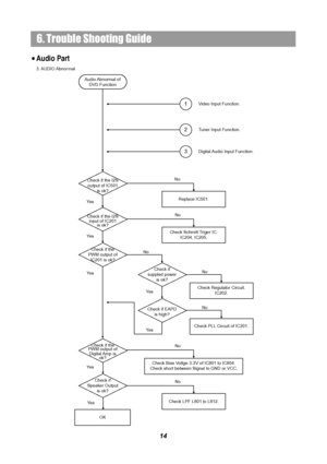 Page 1614
6. Trouble Shooting Guide
3. AUDIO Abnor mal
Check if the I2S 
output of IC501 
is ok?
Replace IC501.
No
Check if the I2S 
input of IC201 
is ok? Ye s
Check Schmitt Triger IC.
IC204, IC205.
Check if the 
PWM output of 
IC201 is ok?
Ye s
No
Check if the 
PWM output of 
Digital Amp  is 
ok?
Ye s
Ye s
Check if 
Speaker Output 
is ok?
Ye s
OK
Audio Abnormal  of 
DVD Function
Check if 
suppled powe
r 
is ok?
Check Regulator Circuit.
IC202.Ye s
Check if EAPD 
is high?
No
No
Check PLL Circuit of IC201.
Ye s...