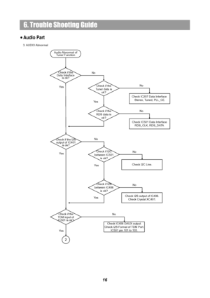 Page 1816
6. Trouble Shooting Guide
3. AUDIO Abnor mal
Check if the I2S 
output of IC401 
is ok?No
Ye s
Check if the 
TDM input of 
IC501 is ok?
Audio Abnormal  of 
Tuner Function
Check if I2C 
between IC501 
is ok?
No
Check I2
C Line.
Ye s
Check if I2S 
between IC40
6 
is ok?
No
Check I2S outp
ut of IC406.
Check Crystal XC401. Ye s
No
Check IC406 DAUX output.
Check I2S Format of TDM Port.
IC501 pin 101 to 103.
2
Ye s Check if the 
Data Interface 
is ok?
Check IC207 Data Interface 
Stereo, Tuned, PLL_CE.
No...