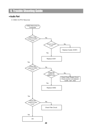 Page 286. Trouble Shooting Guide
6. VIDEO OUTPUT Abno rmal
Ye sCheck if the 
Output of IC501 
is ok?
OK
VIDEO Abnormal  of 
Composite
Ye s
Replace IC501
Check the 
output of IC602 
is ok?NoNo
Check the 
output of Jack 
is ok?
Ye s
Ye sNo
Check Filter Circuit.Check Crystal 
is ok?
Replace Crystal, XC501.
No
Check the 
control of 
Select is ok?
Check Power Supply Circuit.
Check Control Line between 
IC208 : Sel1, Sel
2
No
Replace IC602 Ye s
26
Audio Part
 