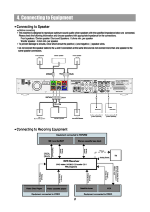 Page 10Surround speaker
Surround speaker
Center speaker
Woofer speaker
Active subwoofer B
[USER Optional]
Audio Input
Front speakerLeft ch.Front speakerRight ch.
Left ch.
Right ch.Active subwoofer A
[USER Optional]
Audio Input
4. Connecting to Equipment
8
Before connecting
This machine is designed to reproduce optimum sound quality when speakers with the specified impedance below are  connected.
Please check the following information and choose speakers with appropriate impedance for the connections.
Front...