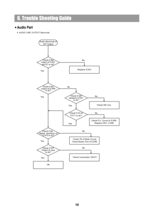 Page 2018
6. Trouble Shooting Guide
4. AUDIO LINE OUTPUT Abno rmal
Check if the 
output of IC501 
pin121 is ok?
Replace IC501.
No
Ye s
Check if the 
output of IC408 
is ok?No
Check if the
Signal  waveform of 
IC410 is ok?
Ye s
Ye s
Check if 
H/P 
Output of Jack 
is ok?
Ye s
OK
Audio Abnormal  of 
H/P Output
Check if I2S 
between IC501 
is ok?
Check I2S Line.Ye s
Check if VQ & 
FILT+ is ok ?
No
No
Check PLL 
Circuit of IC408.
Replace DAC, IC408
Ye s
No
Check TR of Mute Cir cuit.
Check Mutec Port of IC408.
No...