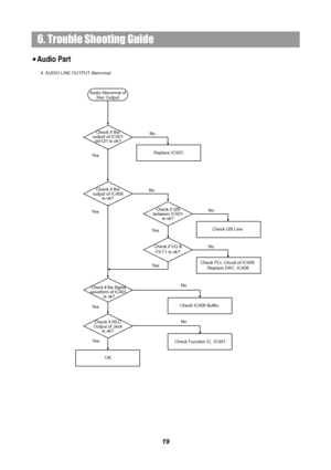 Page 216. Trouble Shooting Guide
4. AUDIO LINE OUTPUT Abno rmal
Check if the 
output of IC501 
pin121 is ok?
Replace IC501.
No
Ye s
Check if the 
output of IC408 
is ok?No
Check if the Signal waveform of IC401  is ok?
Ye s
Ye s
Check if
 REC 
Output of Jack 
is ok?
Ye s
OK
Audio Abnormal  of 
Rec Output
Check if I2S 
between IC501 
is ok?
Check I2S Line.Ye s
Check if VQ & 
FILT+ is ok ?
No
No
Check PLL 
Circuit of IC408.
Replace DAC, IC408
Ye s
No
Check IC409 Buffer.
No
Check Function IC, IC401
19
Audio Part
 