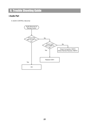 Page 256. Trouble Shooting Guide
5. AUDIO  CONTROL  Abnormal
Ye sCheck if the 
data of IC501 is 
ok?No
OK
Audio Abnormal  of 
Remote Control
Check Input 
data of RMC is 
ok?
Check Connection CN701.
Check Remote Receiver, RM701.Ye s
No
Replace IC501
23
Audio Part
 