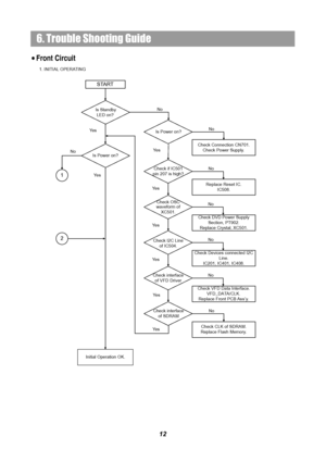 Page 1412
6. Trouble Shooting Guide
START
1. INITIAL OPERATING
Is Standby
LED on? 
No
Initial Operation OK.Check if IC501 
pin 207 is high? Ye s
Check OSC 
waveform of 
XC501.
Ye s
Check I2C Line 
of IC504.
Ye s
Ye s
Check interface 
of VFD Dr
iver 
Ye sIs Power on?
Check Connection CN701.
Check Power Supply.
No
No
No
No
No
Ye s
Replace Reset IC.
IC508.
Check DVD Power Supply 
Section, PT902.
Replace Crystal, XC501.
Check Devices connected I2C 
Line.
IC201, IC401, IC408.
Check VFD Data Interface.
VFD_DATA/CLK....