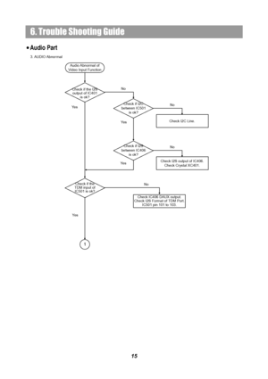 Page 1715
6. Trouble Shooting Guide
3. AUDIO Abnor mal
Check if the I2S 
output of IC401 
is ok?
No
Ye s
Check if the 
TDM input of 
IC501 is ok?
Audio Abnormal  of 
Video Input Function
Check if I2C 
between IC501 
is ok?
No
Check I2C Line.
Ye s
Check if I2S 
between IC406 
is ok?
No
Check I2S output of IC406.
Check Crystal XC401. Ye s
No
Check IC406 DAUX output.
Check I2S Format of TDM Port.
IC501 pin 101 to 103.
1
Ye s
Audio Part
 