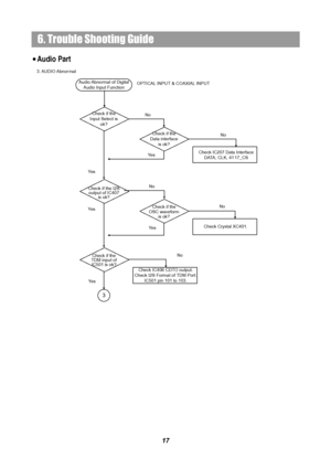 Page 1917
6. Trouble Shooting Guide
3. AUDIO Abnor mal
Check if the I2S 
output of IC407 
is ok?No
Ye s
Check if the 
TDM input of 
IC501 is ok?
Audio Abnormal of Digital 
Audio Input Function
Ye s
No
Check IC406 CDTO output.
Check I2S Format of TDM Port.
IC501 pin
 101 to 103.
3
Ye sCheck if the 
Input Select is 
ok?
Check IC207 Data Interface 
DATA, CLK, 41 17_CS
No
Check if the 
Data interface 
is ok?
No
Ye s
Check Crystal XC401.
No
Ye s
Check if the 
OSC waveform 
is ok? OPTICAL INPUT & COAXIAL INPUT
Audio...