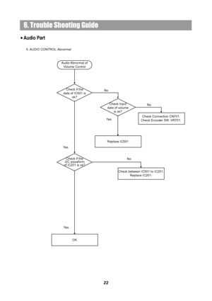 Page 246. Trouble Shooting Guide
5. AUDIO  CONTROL  Abnormal
Check if the 
I2C waveform 
of IC201 is ok?
Check between IC501 to IC201.
Replace IC201.
No Ye sCheck if the 
data of IC501 is 
ok?No
Ye s
OK
Audio Abnormal  of 
Volume Control
Check Input 
data of volume 
is ok?
Check Connection CN701.
Check Encoder SW. VR701.Ye s
No
Replace IC501
22
Audio Part
 