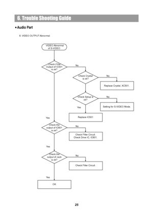 Page 276. Trouble Shooting Guide
6. VIDEO OUTPUT Abno rmal
Ye sCheck if the 
Output of IC501 
is ok?
OK
VIDEO Abnormal
 of S-VIDEO
Check Setup is 
ok?
Setting for S-VIDEO Mode.
Ye s
No
Replace IC501
Check the 
output of IC601 
is ok?NoNo
Check Filter Circuit.
Check Drive IC, IC601.
Check the
 
output of Jack 
is ok?
Ye s
Ye sNo
Check Filte
r Circuit. Check Crystal 
is ok?
Replace Crystal, XC501.
No
25
Audio Part
 