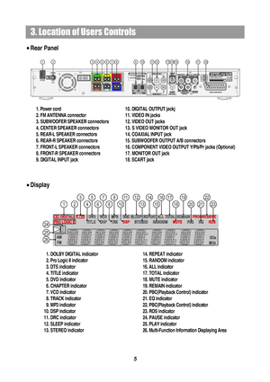 Page 73. Location of Users Controls
5
1. DOLBY DIGITAL indicator
2. Pro Logic II indicator
3. DTS indicator
4. TITLE indicator
5. DVD indicator
6. CHAPTER indicator
7. VCD indicator
8. TRACK indicator
9. MP3 indicator
10. DSP indicator
11. DRC indicator
12. SLEEP indicator
13. STEREO indicator14. REPEAT indicator
15. RANDOM indicator
16. ALL indicator
17. TOTAL indicator
18. MUTE indicator
19. REMAIN indicator
20. PBC(Playback Control) indicator
21. EQ indicator
22. PBC(Playback Control) indicator
23. RDS...