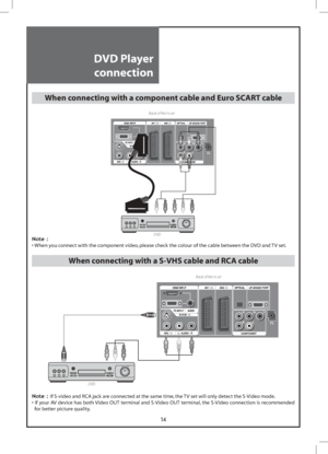 Page 1414
DVD Player
connection
When connecting with a component cable and Euro SCART cable
 Back of the tv set
DVD
Note :
•  When you connect with the component video, please check the colour of the cable between the DVD and TV set.
When connecting with a S-VHS cable and RCA cable
 
Note : If S-video and RCA jack are connected at the same time, the TV set will only detect the S-Video mode.
•  If your AV device has both Video OUT terminal and S-Video OUT terminal, the S-Video connection is recommended 
for...