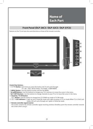 Page 2121
Front Panel (DLP-26C3 / DLP-32C3 / DLP-37C3)
Buttons on the TV set have the same functions as those of the remote controller.
Control Key Buttons.
ƒ 
 Button :  Each time you press this button, the TV will cycle through: 
TV / AV1 / AV2 / AV3(S-Video) / PC/HDMI / COMPONENT.
„ MENU Button : Use this button to enter and exit the MENU.
… 
  Buttons : Use this buttons to change your TV’s volume or to move the cursor in the menu.
† 
 PR  PR Buttons : Use this buttons to change channels on your TV or to...