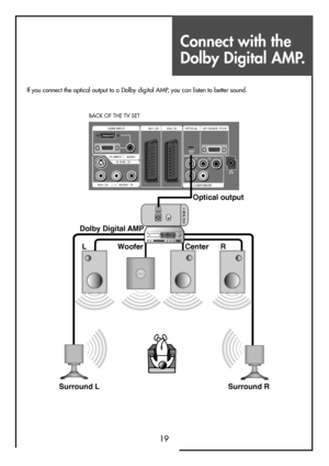 Page 19Connect with the
Dolby Digital AMP.
19
HDMI INPUT AV1 AV2
PC INPUT    AUDIOS-VHS
AV3 L - AUDIO - R
OPTICAL UP-GRADE PCRT
COMPONENTPr
RLPb Y
Surround L Surround RR L CenterWoofer Dolby Digital AMP
I
N
P
U
T
Optical output
If you connect the optical output to a Dolby digital AMP, you can listen to better sound.
BACK OF THE TV SET
7ownloadeda:roma‘Vd*anualucoma*anuals 