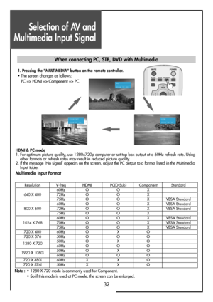 Page 32Selection of AV and
Multimedia Input Signal
32
HDMI & PC mode
1. For optimum picture quality, use 1280x720p computer or set top box output at a 60Hz refresh rate. Using
other formats or refresh rates may result in reduced picture quality.
2. If the message ‘No signal’ appears on the screen, adjust the PC output to a format listed in the Multimedia
Input table.
Multimedia Input Format
Resolution V-freq HDMI PC(D-Sub) Component Standard
60Hz O O X
640 X 480 72Hz O O X
75Hz O O X VESA Standard
60Hz O O X...