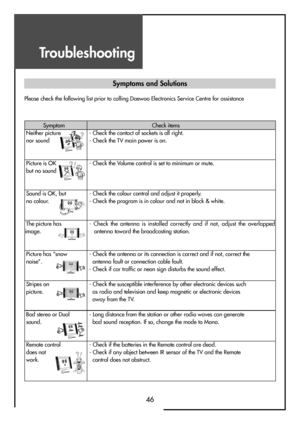 Page 46Troubleshooting
46
Please check the following list prior to calling Daewoo Electronics Service Centre for assistance
Symptoms and Solutions
Symptom Check items
Neither picture - Check the contact of sockets is all right.
nor sound - Check the TV main power is on.
Picture is OK - Check the Volume control is set to minimum or mute.
but no sound
Sound is OK, but - Check the colour control and adjust it properly.
no colour. - Check the program is in colour and not in black & white.
The picture has - Check...