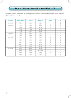 Page 4142
PC and DVI Input Resolution Available in PDPPC and DVI Input Resolution Available in PDP
•  Depending on graphic card, problems like no signal detected or line noises can happen. If these problems happen, contact the 
graphic card company for help.
Resolution H Freq. (KHz) V Freq. (Hz)Remark DVI PC
640x400 37.861 85.080 VESA O
640x480 31.469 59.940 DOS O O
37.861 72.809 VESA O O
37.500 75.000 VESA O O
43.269 85.061 VESA O O
720x400 31.469 70.087 IBM O O
37.927 85.039 VESA O
800x600 35.156 56.250 VESA...