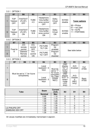 Page 16CP-850FX Service Manual 
 
Europe R&D 
15 3.3.1 OPTION 1 
 B7 B6 B5 B4 B3 B2 B1 B0 
1 
TOP 
Teletext 
OFF 
FASTEXT 
(FLOF) 
OFF 
TUBE 
4:3 
Headphone 
Volume/Bal
ance control 
OFF 
Dolby 
Virtual 
OFF 
SVHS3 
disable 
0 
TOP 
Teletext 
ON 
FASTEXT 
(FLOF) 
ON 
TUBE 
16:9 
Headphone 
Volume/Bal
ance control 
ON 
Dolby 
Virtual 
ON 
SVHS3 
enable 
Tuner options 
 
00 = Philips 
01 = not used 
10 = ALPS 
11 = PARTSNIC 
3.3.2 OPTION 2 
 B7 B6 B5 B4 B3 B2 B1 B0 
1 
JVC 
remote 
control 
AVL 
control 
OFF...