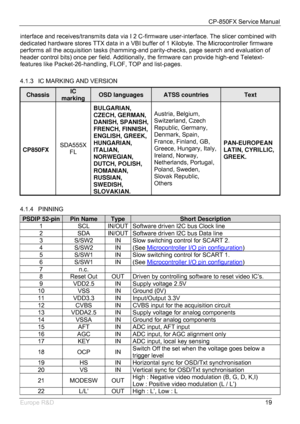 Page 20CP-850FX Service Manual 
 
Europe R&D 
19 interface and receives/transmits data via I 2 C-firmware user-interface. The slicer combined with 
dedicated hardware stores TTX data in a VBI buffer of 1 Kilobyte. The Microcontroller firmware 
performs all the acquisition tasks (hamming-and parity-checks, page search and evaluation of 
header control bits) once per field. Additionally, the firmware can provide high-end Teletext-
features like Packet-26-handling, FLOF, TOP and list-pages. 
 
4.1.3  IC MARKING...