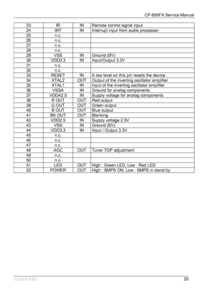 Page 21CP-850FX Service Manual 
 
Europe R&D 
20 23  IR  IN  Remote control signal input 
24  INT  IN  Interrupt input from audio processor 
25 n.c.   
26 n.c.   
27 n.c.   
28 n.c.   
29 VSS IN Ground (0V) 
30 VDD3.3 IN Input/Output 3.3V 
31 n.c.   
32 n.c.   
33  RESET  IN  A low level on this pin resets the device. 
34  XTAL2  OUT  Output of the inverting oscillator amplifier 
35  XTAL1  IN  Input of the inverting oscillator amplifier 
36  VSSA  IN  Ground for analog components 
37  VDDA2.5  IN  Supply...