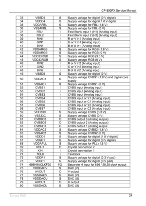 Page 25CP-850FX Service Manual 
 
Europe R&D 
24 33  VSSD4  S  Supply voltage for digital (0 V digital) 
34  VDDD4  S  Supply voltage for digital 1.8 V digital 
35  VDDAFBL  S  Supply voltage for FBL (1.8 V) 
36  VSSAFBL  S  Supply voltage for FBL (0 V) 
37  FBL1  I  Fast Blank input 1 (H1) (Analog input) 
38  FBL2  I  Fast Blank input 2 (H2) (Analog input) 
39  RIN1  I  R or V in1 (Analog input) 
40  GIN1  I  G or Y in1 (Analog input) 
41  BIN1  I  B of U in1 (Analog input) 
42  VDDARGB  S  Supply voltage for...