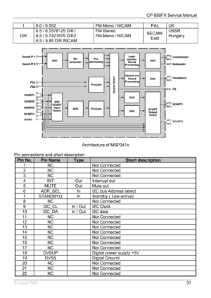 Page 32CP-850FX Service Manual 
 
Europe R&D 
31 I  6.0 / 6.552  FM-Mono / NICAM  PAL  UK 
D/K 6.5 / 6.2578125 D/K1 
6.5 / 6.7421875 D/K2 
6.5 / 5.85 D/K-NICAM FM Stereo 
FM-Mono / NICAM SECAM-
East USSR 
Hungary 
 
 
 
Architecture of MSP341x 
 
Pin connections and short description 
Pin No. Pin Name Type Short description 
1 NC   Not Connected 
2 NC   Not Connected 
3 NC   Not Connected 
4 INT Out Interrupt out 
5 MUTE Out Mute out 
6  ADR_SEL  In  I2C bus Address select 
7  STANDBYQ  In  Standby (...
