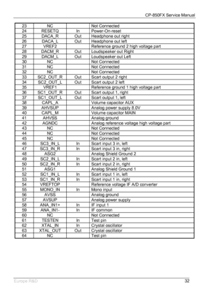 Page 33CP-850FX Service Manual 
 
Europe R&D 
32 23 NC   Not Connected 
24 RESETQ  In Power-On-reset 
25  DACA_R  Out  Headphone out right 
26  DACA_L  Out  Headphone out left 
27  VREF2    Reference ground 2 high voltage part 
28  DACM_R  Out  Loudspeaker out Right 
29  DACM_L  Out  Loudspeaker out Left 
30 NC   Not Connected 
31 NC   Not Connected 
32 NC   Not Connected 
33  SC2_OUT_R  Out  Scart output 2 right 
34  SC2_OUT_L  Out  Scart output 2 left 
35  VREF1    Reference ground 1 high voltage part 
36...