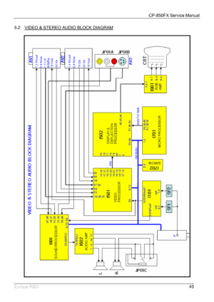 Page 46CP-850FX Service Manual 
 
Europe R&D 
45 5.2  VIDEO & STEREO AUDIO BLOCK DIAGRAM
 
 
 