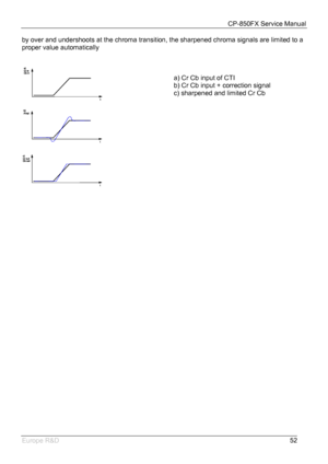 Page 53CP-850FX Service Manual 
 
Europe R&D 
52 by over and undershoots at the chroma transition, the sharpened chroma signals are limited to a 
proper value automatically  
 
 
  
a) Cr Cb input of CTI 
b) Cr Cb input + correction signal 
c) sharpened and limited Cr Cb
 
 
 