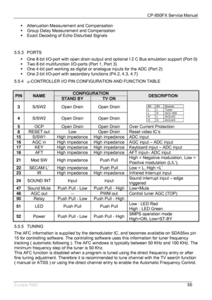 Page 56CP-850FX Service Manual 
 
Europe R&D 
55 ƒ Attenuation Measurement and Compensation 
ƒ  Group Delay Measurement and Compensation 
ƒ  Exact Decoding of Echo Disturbed Signals 
 
 
5.5.3 PORTS 
ƒ  One 8-bit I/O-port with open drain output and optional I 2 C Bus emulation support (Port 0) 
ƒ  Two 8-bit multifunction I/O-ports (Port 1, Port 3) 
ƒ  One 4-bit port working as digital or analogue inputs for the ADC (Port 2) 
ƒ  One 2-bit I/O-port with secondary functions (P4.2, 4.3, 4.7) 
5.5.4 μ-CONTROLLER I/O...