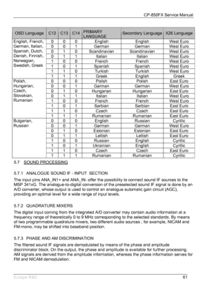 Page 62CP-850FX Service Manual 
 
Europe R&D 
61  
OSD Language C12 C13 C14 PRIMARY 
LANGUAGE Secondary Language X26 Language
0 0 0  English  English  West Euro 
0 0 1  German  German  West Euro 
0 1 0  Scandinavian  Scandinavian  West Euro 
0 1 1  Italian  Italian  West Euro 
1 0 0  French  French  West Euro 
1 0 1  Spanish  Spanish  West Euro 
1 1 0  Turkish  Turkish  West Euro 
English, French, 
German, Italian, 
Spanish, Dutch, 
Danish, Finnish, 
Norwegian, 
Swedish, Greek 
1 1 1  Greek  English  Greek 
0 0...