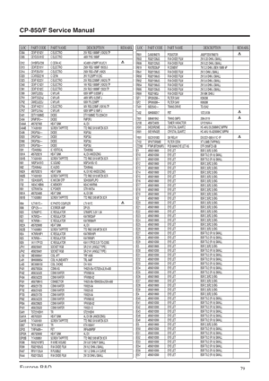 Page 79CP-850/F Service Manual
79Europe R&D
LOC PART CODE PART NAME DESCRIPTION REMARKLOC PART CODE PART NAME DESCRIPTION REMARK
C604 CEXF1E102V C ELECTRO 25V RSS 1000MF (13X20) TPC805 CEYD2G181D C ELECTRO 400V FHS 180MF
C812 CH1BFE472M C CERA AC AC400V 4700PF M U/C/VC813 CEXF2E101V C ELECTRO 250V RSS 100MF 18X35.5C814 CEYF2E470V C ELECTRO 250V RSS 47MF (16X25C820 CCXR3D221K C CERA 2KV R 220PF K125CC823 CEXF1E222V C ELECTRO 25V RSS 2200MF (16X25) TPC840 CEXF1C102V C ELECTRO 16V RSS 1000MF (10X20) TPC861...