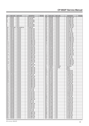 Page 80CP-850/F Service Manual
80Europe R&D
LOC PART CODE PART NAME DESCRIPTION REMARKLOC PART CODE PART NAME DESCRIPTION REMARK
E58 4856310300 EYE LET BSR T0.2 (R1.6) SMALLE6 4856310600 EYE LET BSR 2.3(R2.3) BIGE62 4856310300 EYE LET BSR T0.2 (R1.6) SMALLE63 4856310300 EYE LET BSR T0.2 (R1.6) SMALLE7 4856310600 EYE LET BSR 2.3(R2.3) BIGE8 4856310300 EYE LET BSR T0.2 (R1.6) SMALLE9 4856310300 EYE LET BSR T0.2 (R1.6) SMALLZZ200 PTMPJ2T2950FS PCB CHIP MOUNT B AS DTF-2950FZS-SBCC01 HCBK471KBA C CHIP CERA 50V X7R...