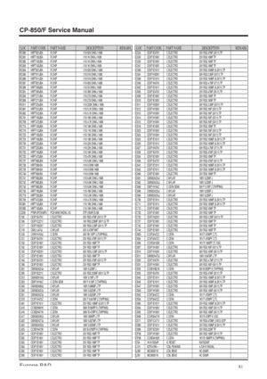 Page 81CP-850/F Service Manual
81Europe R&D
LOC PART CODE PART NAME DESCRIPTION REMARKLOC PART CODE PART NAME DESCRIPTION REMARK
RC580 HRFT821JBA R CHIP 1/10 820 OHM J 1608RC581 HRFT102JBA R CHIP 1/10 1K OHM J 1608RC582 HRFT102JBA R CHIP 1/10 1K OHM J 1608RC583 HRFT102JBA R CHIP 1/10 1K OHM J 1608RC584 HRFT821JBA R CHIP 1/10 820 OHM J 1608RC585 HRFT911JBA R CHIP 1/10 910 OHM J 1608RC586 HRFT911JBA R CHIP 1/10 910 OHM J 1608RC587 HRFT821JBA R CHIP 1/10 820 OHM J 1608RC589 HRFT330JBA R CHIP 1/10 33 OHM J...